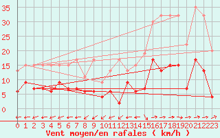 Courbe de la force du vent pour Altenrhein