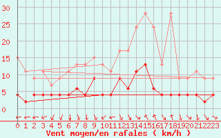 Courbe de la force du vent pour Bergn / Latsch