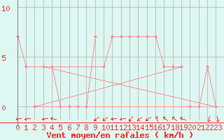 Courbe de la force du vent pour Veszprem / Szentkiralyszabadja