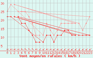 Courbe de la force du vent pour Skagsudde