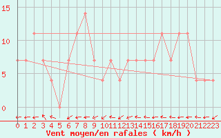 Courbe de la force du vent pour Semmering Pass