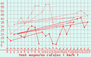 Courbe de la force du vent pour Titlis