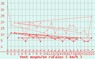 Courbe de la force du vent pour Naluns / Schlivera