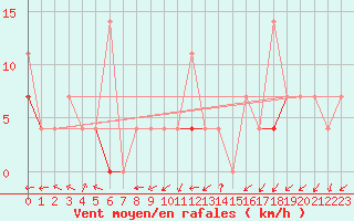 Courbe de la force du vent pour Skabu-Storslaen