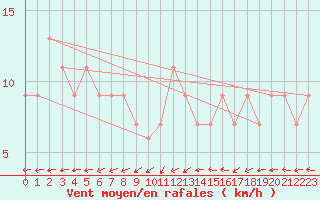 Courbe de la force du vent pour Pershore