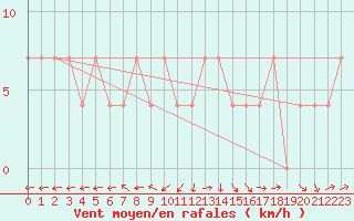 Courbe de la force du vent pour Veliko Gradiste