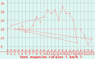 Courbe de la force du vent pour Capel Curig