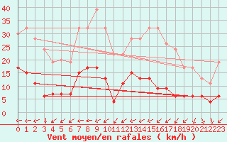 Courbe de la force du vent pour Portglenone