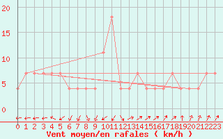 Courbe de la force du vent pour Hirschenkogel