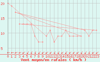 Courbe de la force du vent pour Monte Scuro