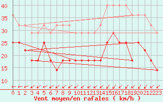 Courbe de la force du vent pour Halten Fyr