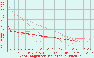 Courbe de la force du vent pour Kopaonik