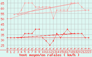 Courbe de la force du vent pour Ruhnu