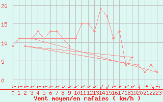 Courbe de la force du vent pour Aarhus Syd