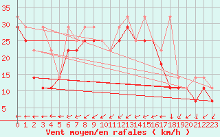 Courbe de la force du vent pour Swinoujscie