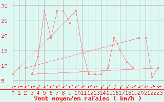 Courbe de la force du vent pour Pian Rosa (It)