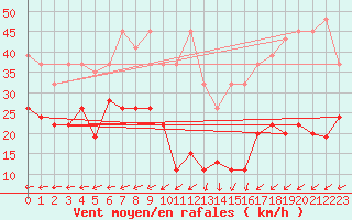 Courbe de la force du vent pour Napf (Sw)