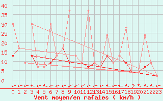 Courbe de la force du vent pour Ayvalik