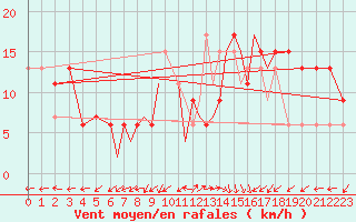 Courbe de la force du vent pour Valley