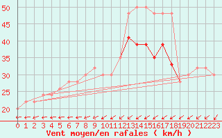 Courbe de la force du vent pour Holbeach