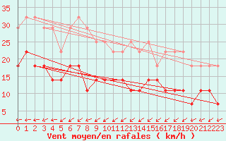 Courbe de la force du vent pour Pori Tahkoluoto