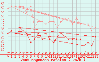 Courbe de la force du vent pour Weiden