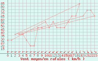 Courbe de la force du vent pour Pian Rosa (It)