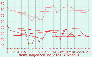 Courbe de la force du vent pour Bridlington Mrsc