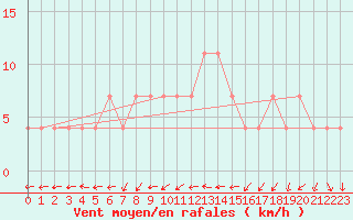 Courbe de la force du vent pour Budapest / Lorinc