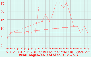 Courbe de la force du vent pour Tampere Harmala