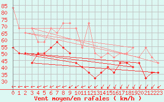 Courbe de la force du vent pour Brocken