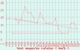 Courbe de la force du vent pour Valentia Observatory