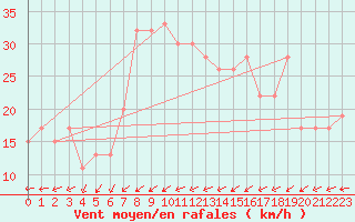 Courbe de la force du vent pour Ibiza (Esp)