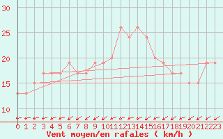 Courbe de la force du vent pour Odiham