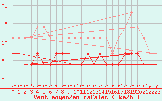 Courbe de la force du vent pour Hamra