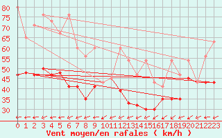 Courbe de la force du vent pour Corvatsch