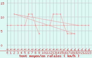 Courbe de la force du vent pour Mullingar