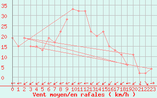 Courbe de la force du vent pour Capel Curig