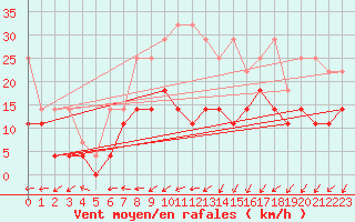 Courbe de la force du vent pour Diepenbeek (Be)