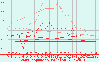 Courbe de la force du vent pour Inari Kirakkajarvi