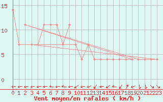 Courbe de la force du vent pour Sremska Mitrovica