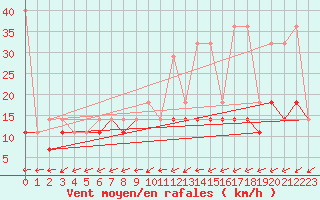 Courbe de la force du vent pour Mlawa