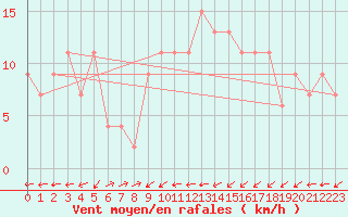 Courbe de la force du vent pour Gibraltar (UK)