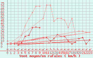 Courbe de la force du vent pour Vicosoprano