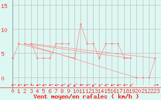 Courbe de la force du vent pour Ried Im Innkreis