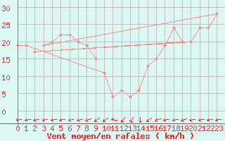 Courbe de la force du vent pour Monte Scuro