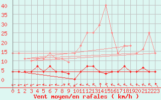 Courbe de la force du vent pour Plasencia