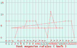 Courbe de la force du vent pour Waidhofen an der Ybbs