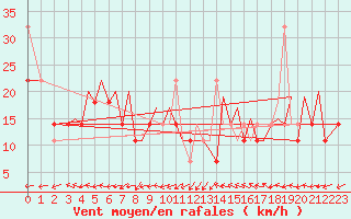 Courbe de la force du vent pour Bodo Vi