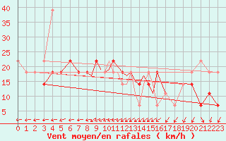 Courbe de la force du vent pour Casement Aerodrome